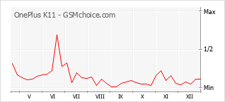 Gráfico de los cambios de popularidad OnePlus K11