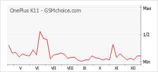 Grafico di modifiche della popolarità del telefono cellulare OnePlus K11
