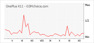 Populariteit van de telefoon: diagram OnePlus K11
