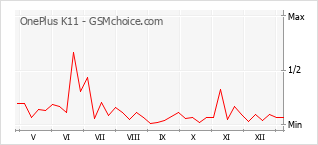 Диаграмма изменений популярности телефона OnePlus K11