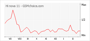 Gráfico de los cambios de popularidad Hi nova 11