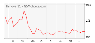 Grafico di modifiche della popolarità del telefono cellulare Hi nova 11