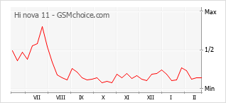 Populariteit van de telefoon: diagram Hi nova 11