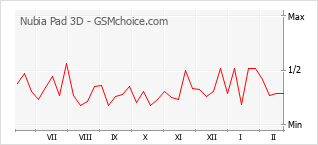 Diagramm der Poplularitätveränderungen von Nubia Pad 3D
