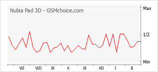 Grafico di modifiche della popolarità del telefono cellulare Nubia Pad 3D