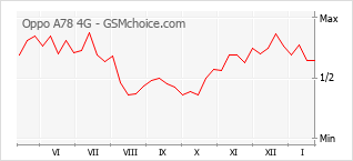 Diagramm der Poplularitätveränderungen von Oppo A78 4G