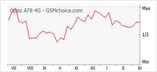 Le graphique de popularité de Oppo A78 4G
