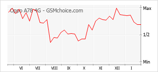 Populariteit van de telefoon: diagram Oppo A78 4G