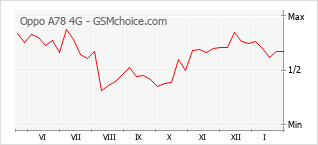 Traçar mudanças de populariedade do telemóvel Oppo A78 4G
