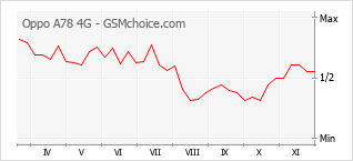 手机声望改变图表 Oppo A78 4G
