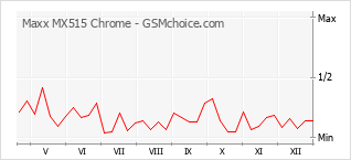 Popularity chart of Maxx MX515 Chrome