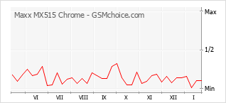 手机声望改变图表 Maxx MX515 Chrome