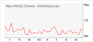手機聲望改變圖表 Maxx MX515 Chrome