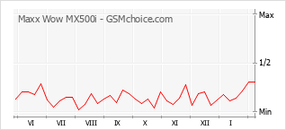 Diagramm der Poplularitätveränderungen von Maxx Wow MX500i