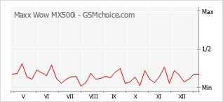 Gráfico de los cambios de popularidad Maxx Wow MX500i