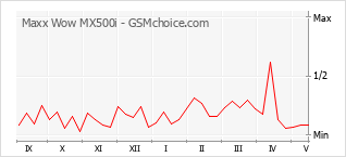 Le graphique de popularité de Maxx Wow MX500i
