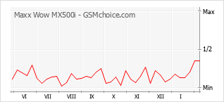 Grafico di modifiche della popolarità del telefono cellulare Maxx Wow MX500i