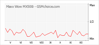 Populariteit van de telefoon: diagram Maxx Wow MX500i