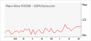 Traçar mudanças de populariedade do telemóvel Maxx Wow MX500i