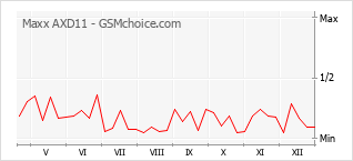 Diagramm der Poplularitätveränderungen von Maxx AXD11
