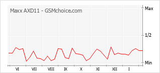 Popularity chart of Maxx AXD11