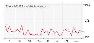 Gráfico de los cambios de popularidad Maxx AXD11