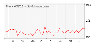 Le graphique de popularité de Maxx AXD11
