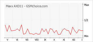 Populariteit van de telefoon: diagram Maxx AXD11