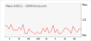Traçar mudanças de populariedade do telemóvel Maxx AXD11