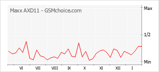 Диаграмма изменений популярности телефона Maxx AXD11