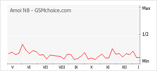 Popularity chart of Amoi N8