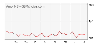 Grafico di modifiche della popolarità del telefono cellulare Amoi N8