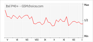 Diagramm der Poplularitätveränderungen von Itel P40+