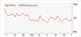 Gráfico de los cambios de popularidad Itel P40+