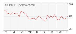 Grafico di modifiche della popolarità del telefono cellulare Itel P40+