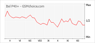 Populariteit van de telefoon: diagram Itel P40+