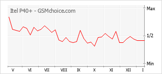 Диаграмма изменений популярности телефона Itel P40+