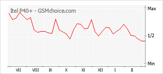 手機聲望改變圖表 Itel P40+