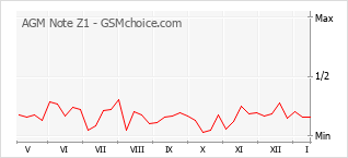 Diagramm der Poplularitätveränderungen von AGM Note Z1