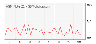 Popularity chart of AGM Note Z1