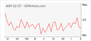 Diagramm der Poplularitätveränderungen von AGM G2 GT