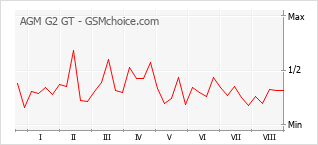 Gráfico de los cambios de popularidad AGM G2 GT