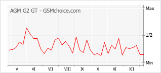 Grafico di modifiche della popolarità del telefono cellulare AGM G2 GT