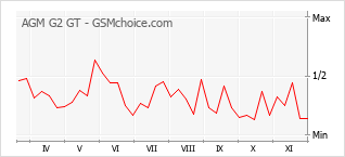 Populariteit van de telefoon: diagram AGM G2 GT
