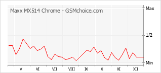 Diagramm der Poplularitätveränderungen von Maxx MX514 Chrome