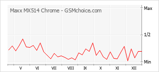 Le graphique de popularité de Maxx MX514 Chrome