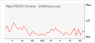 Диаграмма изменений популярности телефона Maxx MX514 Chrome