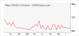 手机声望改变图表 Maxx MX514 Chrome
