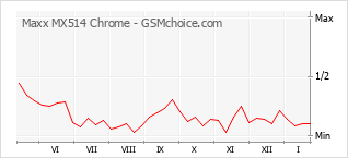 手機聲望改變圖表 Maxx MX514 Chrome