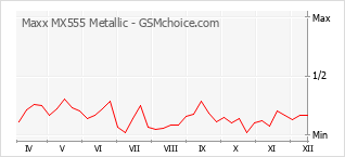 Diagramm der Poplularitätveränderungen von Maxx MX555 Metallic